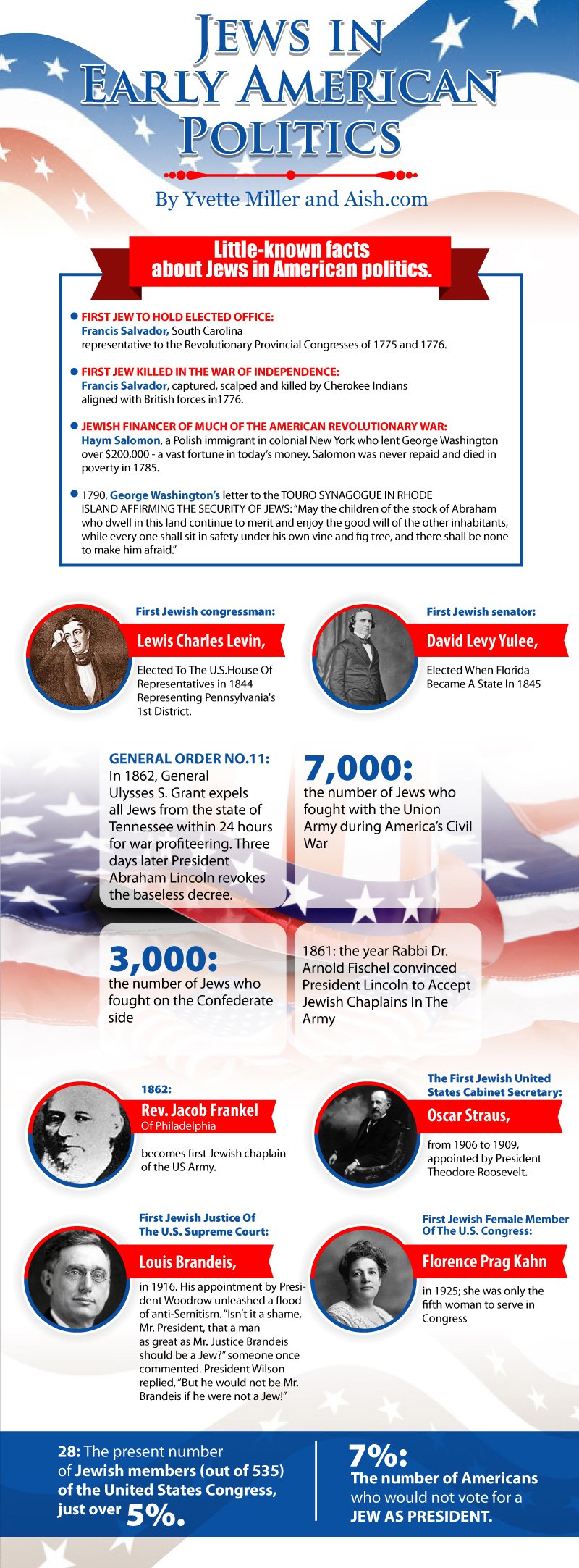 Jews in Early American Politics