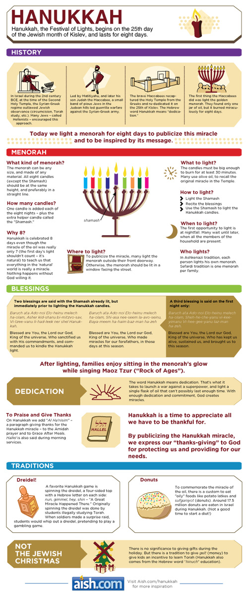 Hanukkah, the festival of Lights, begins on the 25th day of the Jewish month of Kislev, and lasts for eight days.