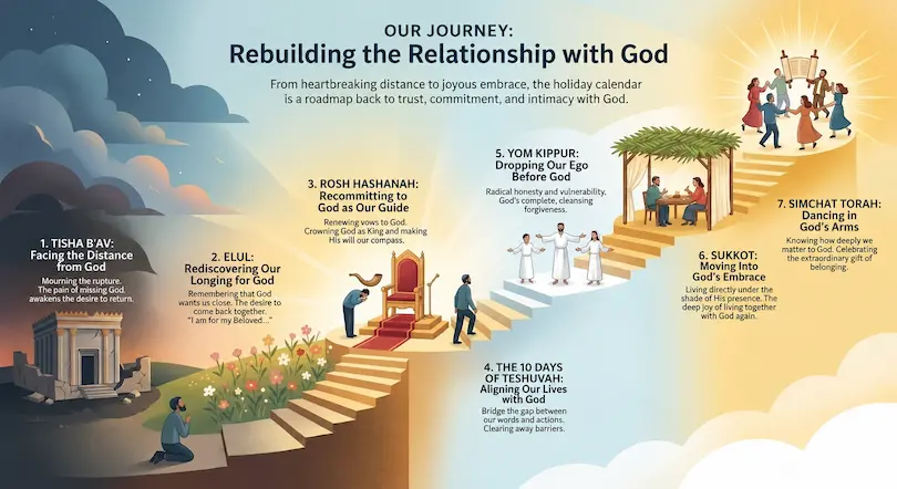 Rebuilding the Relationship with God